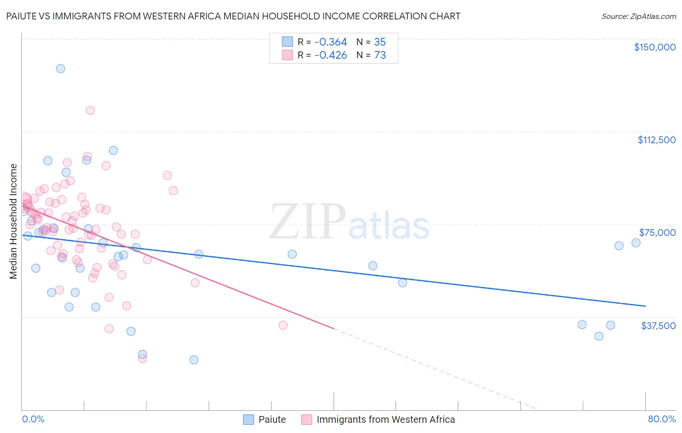 Paiute vs Immigrants from Western Africa Median Household Income