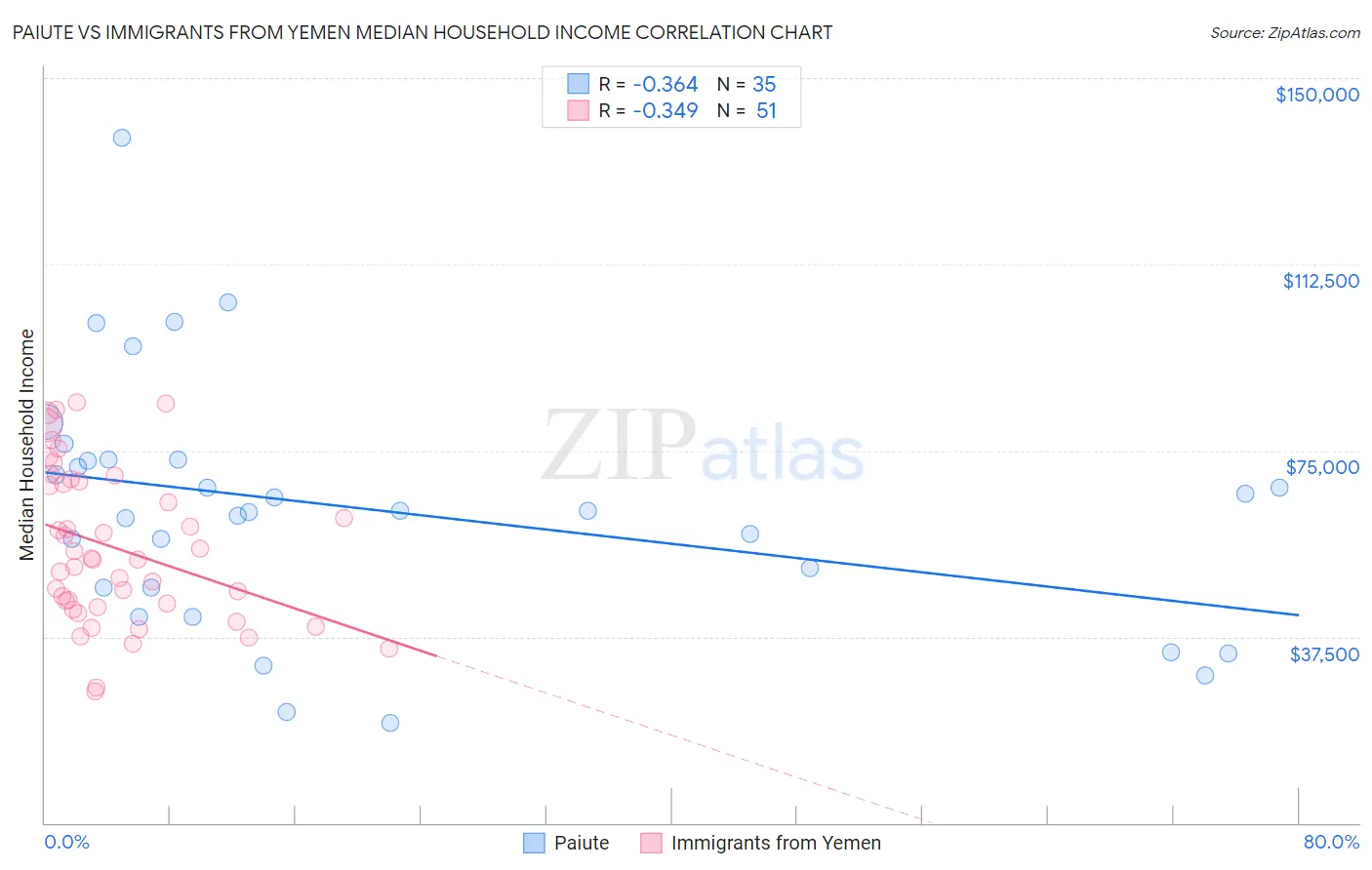 Paiute vs Immigrants from Yemen Median Household Income