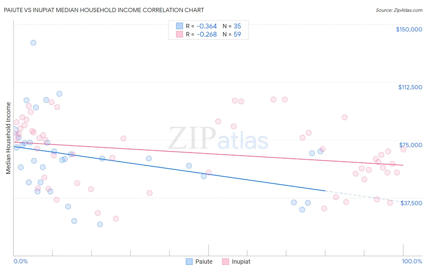 Paiute vs Inupiat Median Household Income