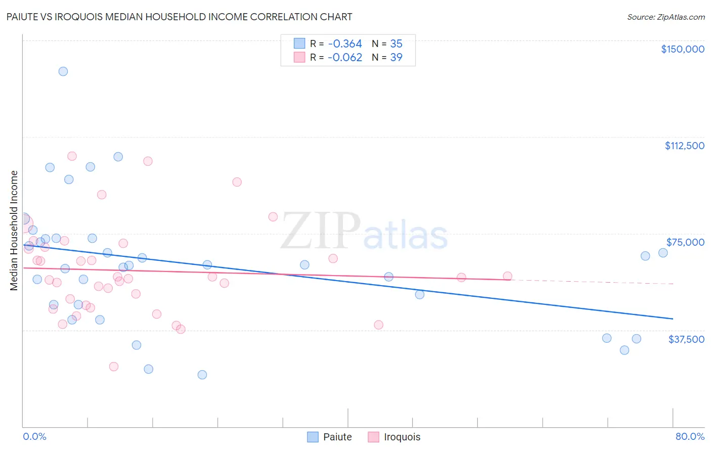 Paiute vs Iroquois Median Household Income