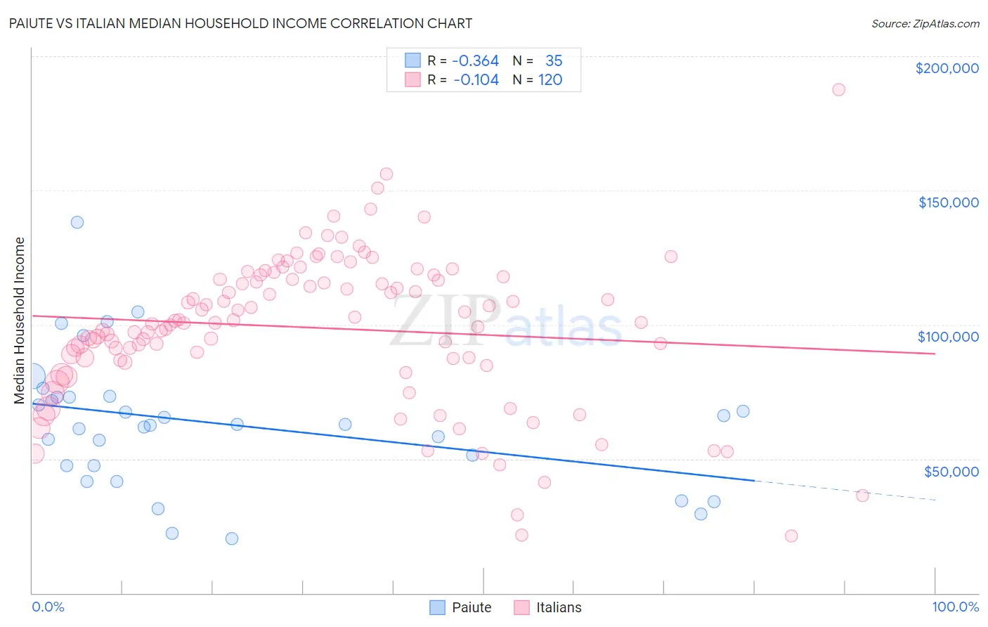 Paiute vs Italian Median Household Income