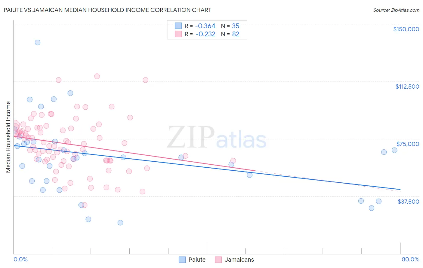 Paiute vs Jamaican Median Household Income