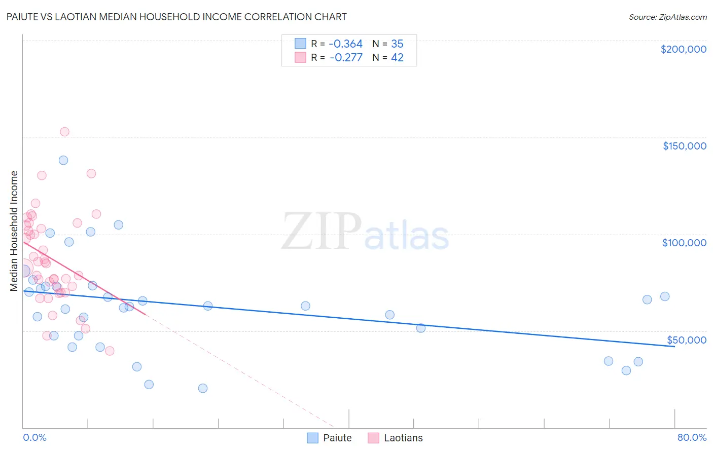 Paiute vs Laotian Median Household Income