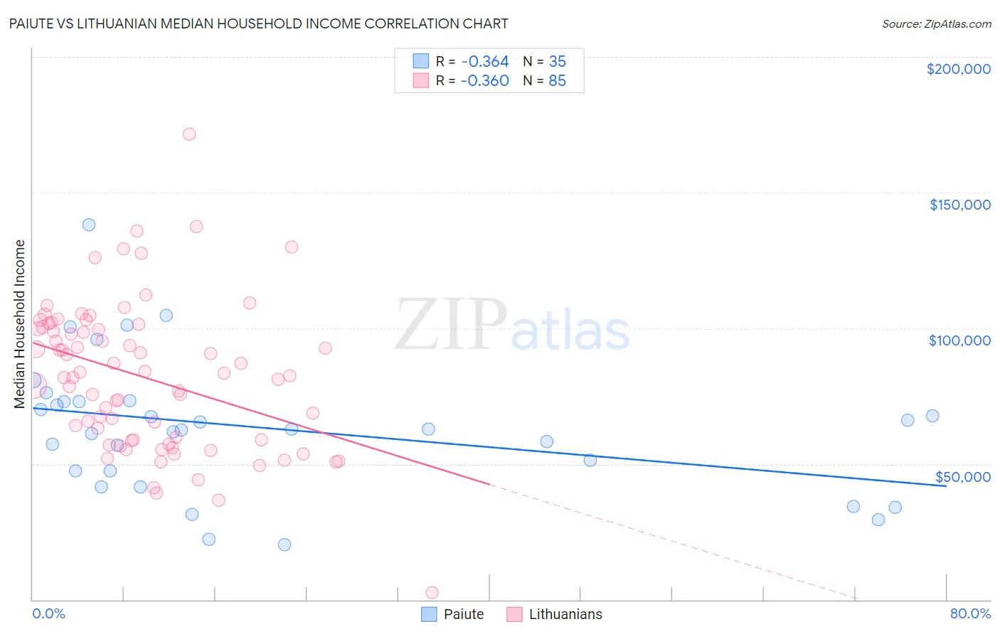 Paiute vs Lithuanian Median Household Income