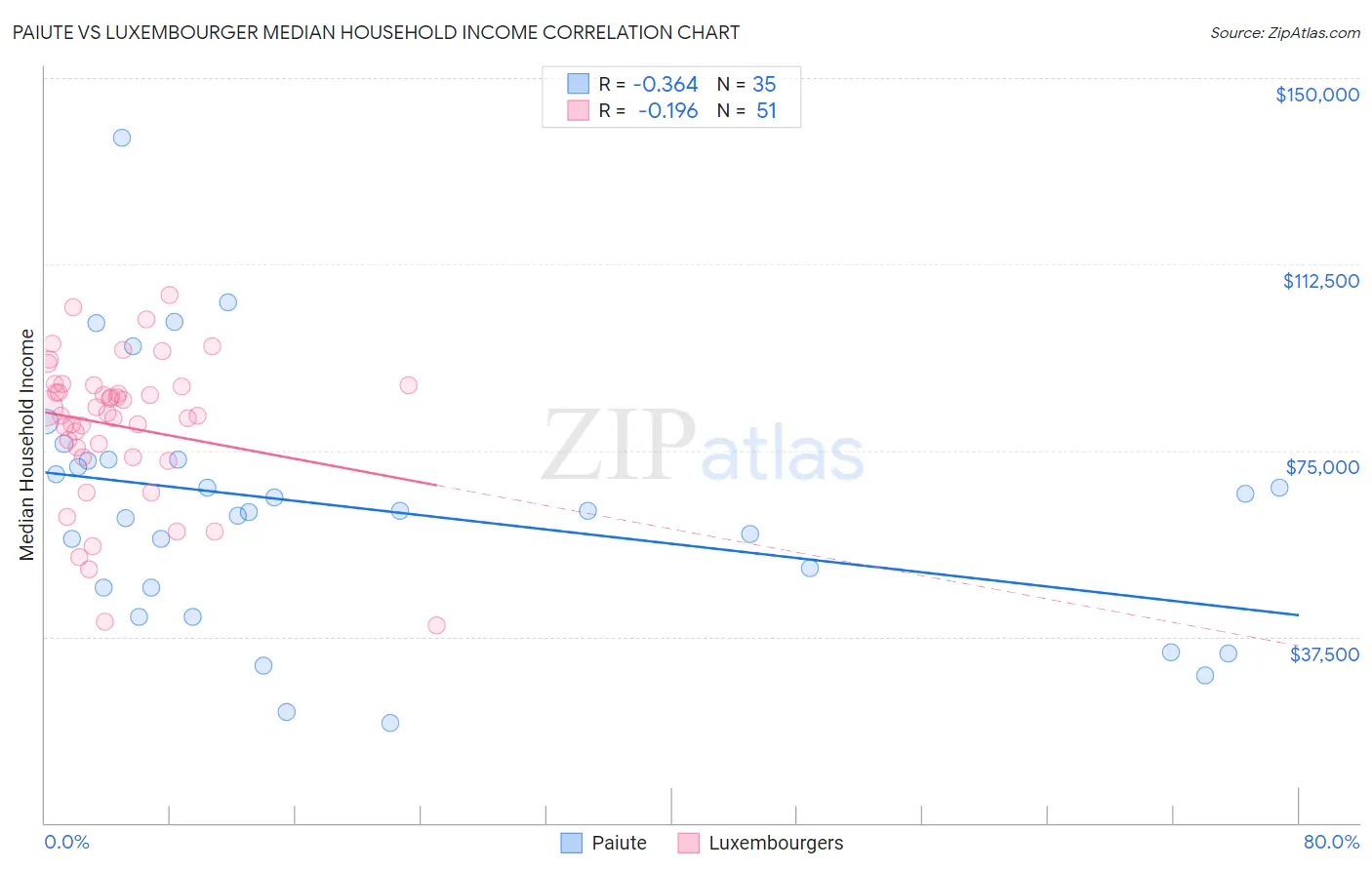 Paiute vs Luxembourger Median Household Income