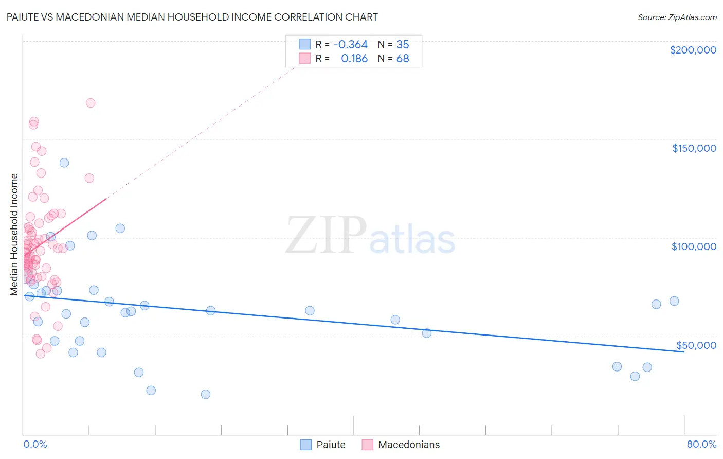Paiute vs Macedonian Median Household Income
