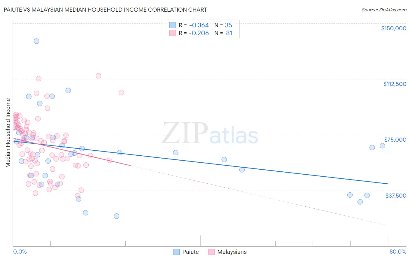 Paiute vs Malaysian Median Household Income