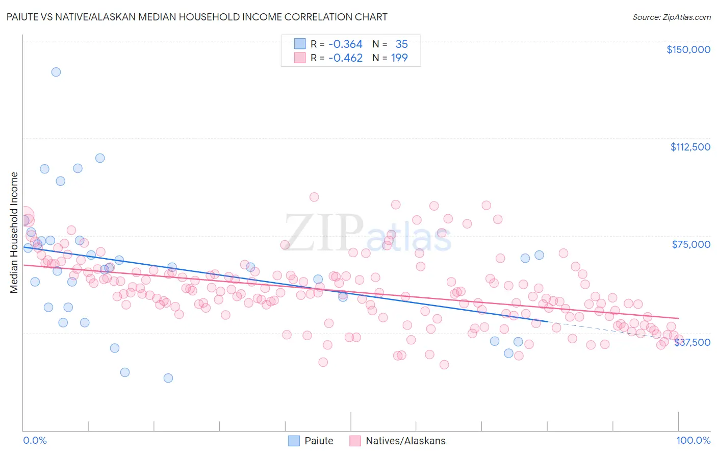 Paiute vs Native/Alaskan Median Household Income