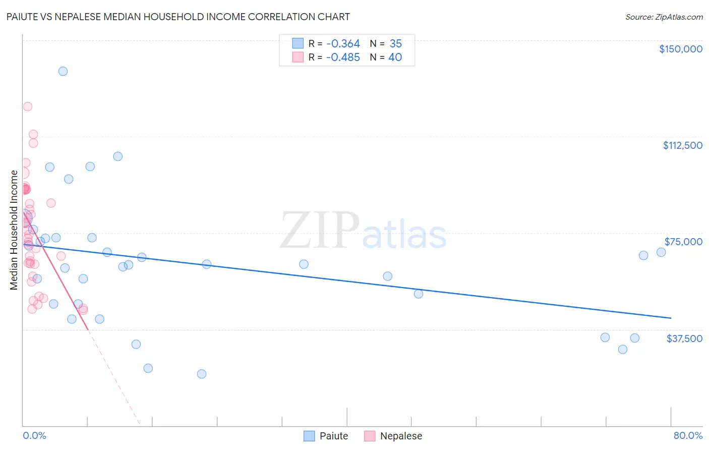 Paiute vs Nepalese Median Household Income