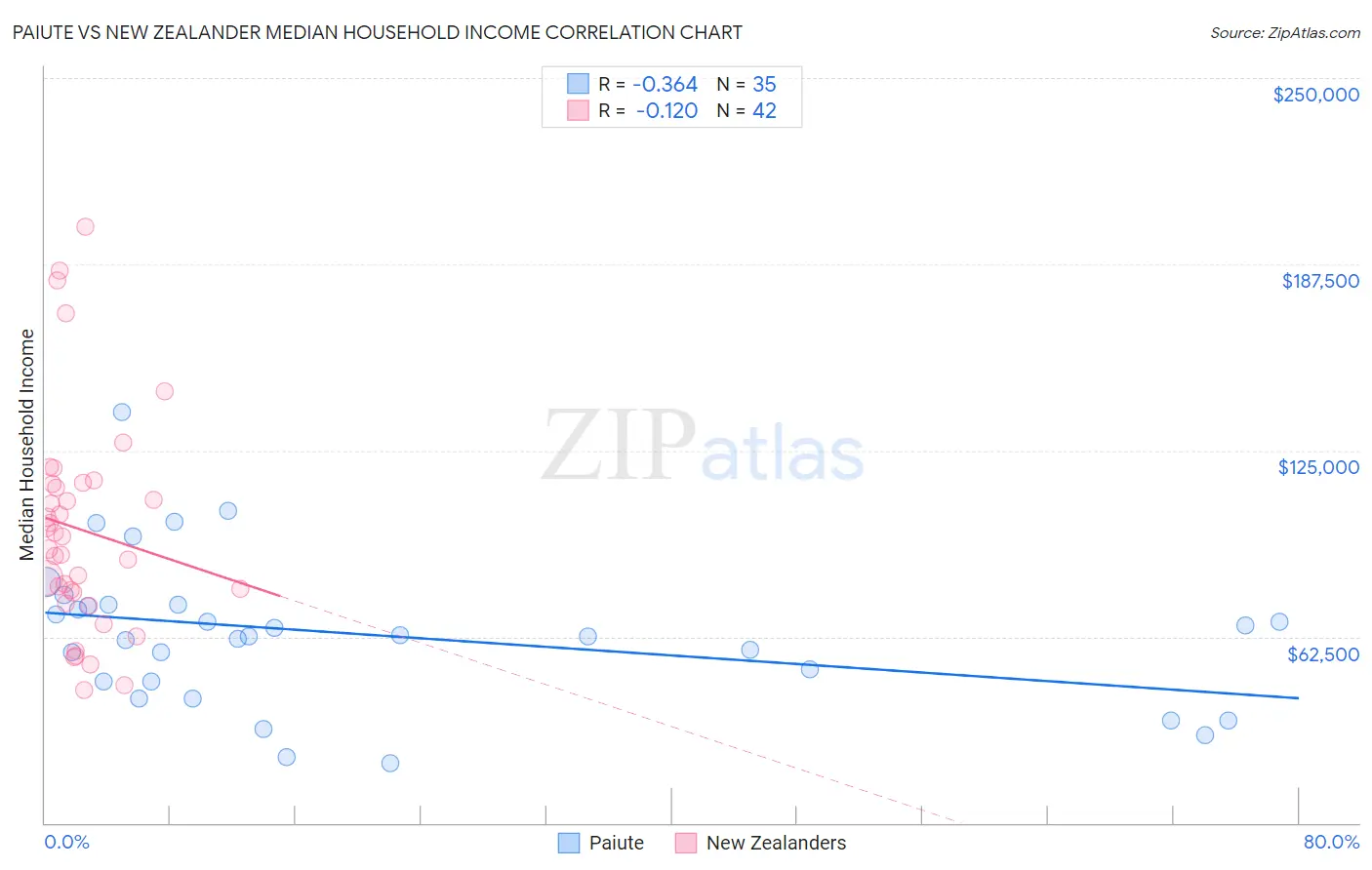Paiute vs New Zealander Median Household Income