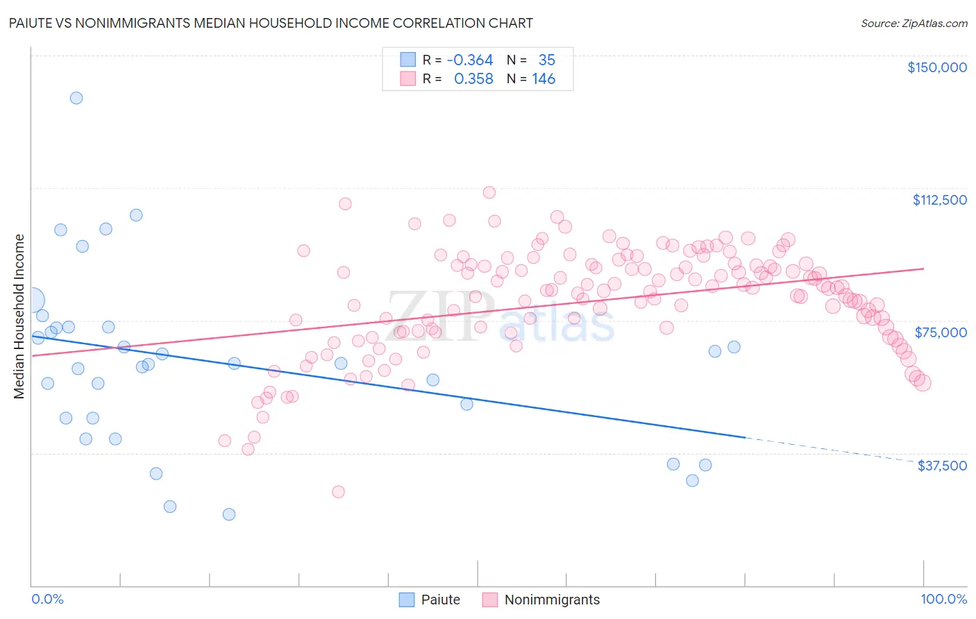 Paiute vs Nonimmigrants Median Household Income