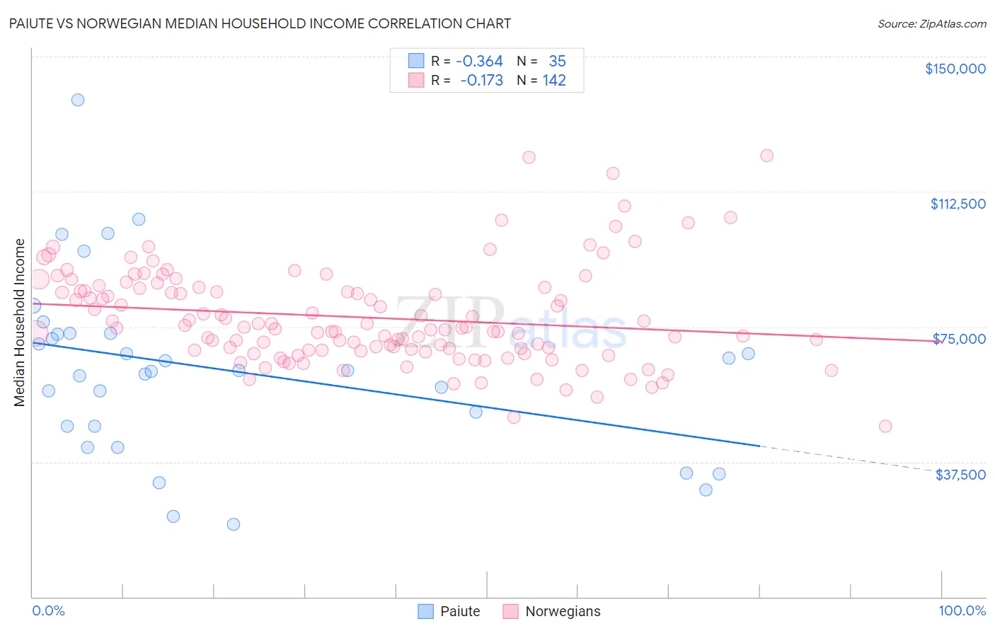 Paiute vs Norwegian Median Household Income