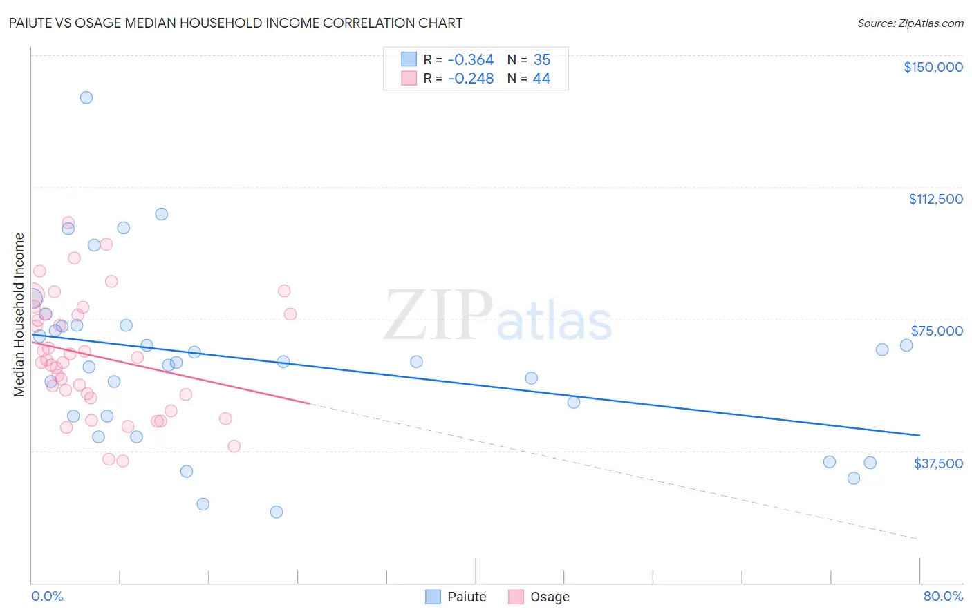 Paiute vs Osage Median Household Income