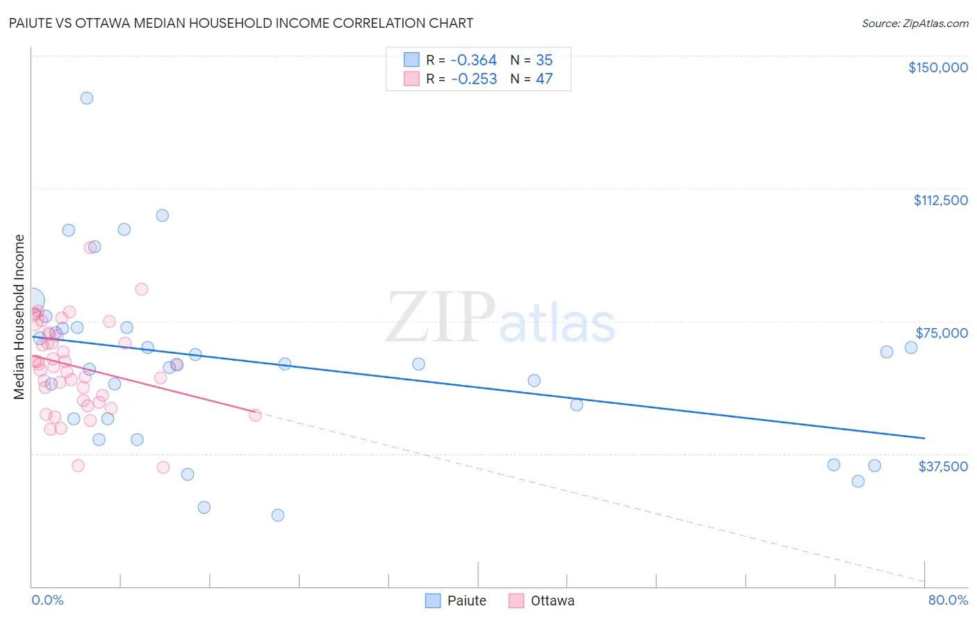 Paiute vs Ottawa Median Household Income