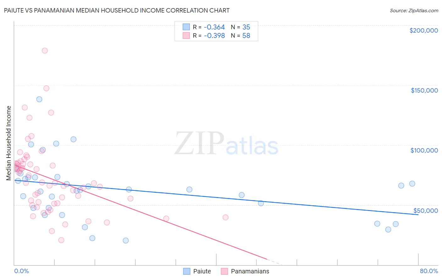 Paiute vs Panamanian Median Household Income