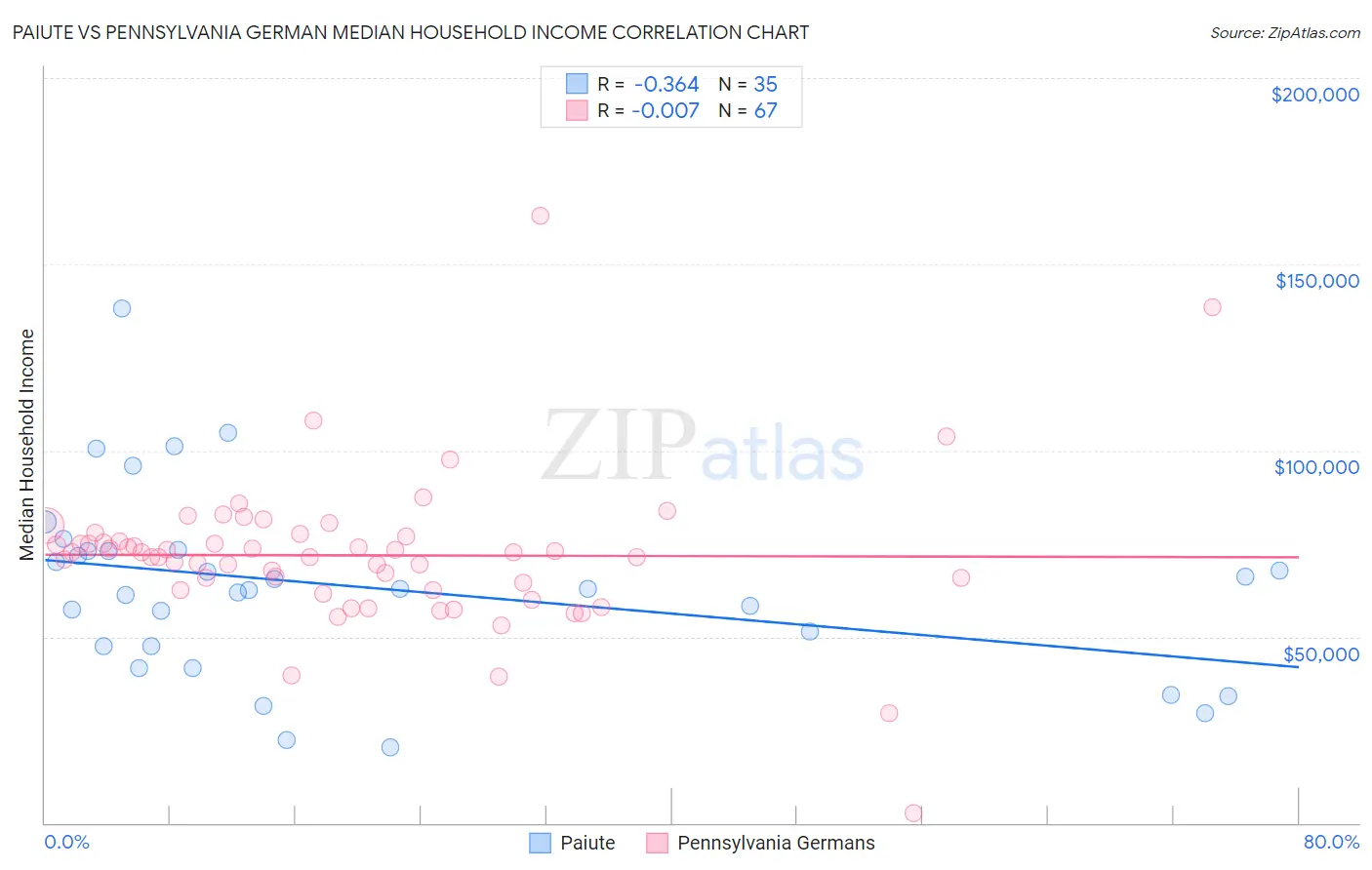 Paiute vs Pennsylvania German Median Household Income