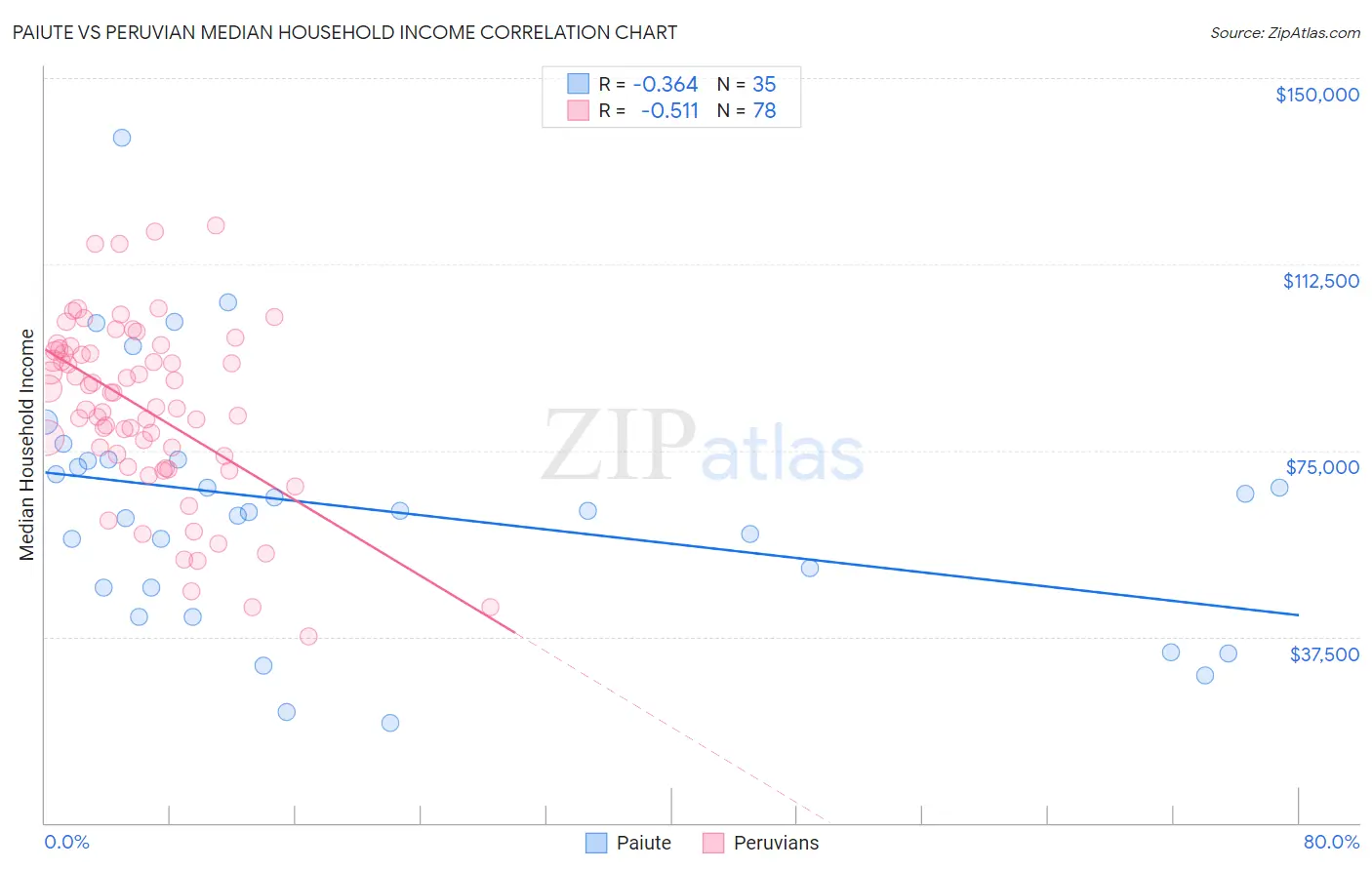 Paiute vs Peruvian Median Household Income