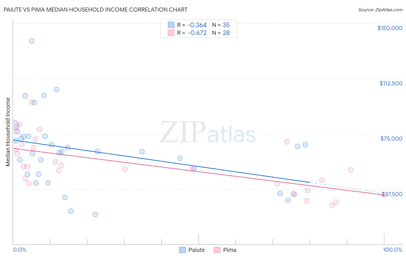 Paiute vs Pima Median Household Income