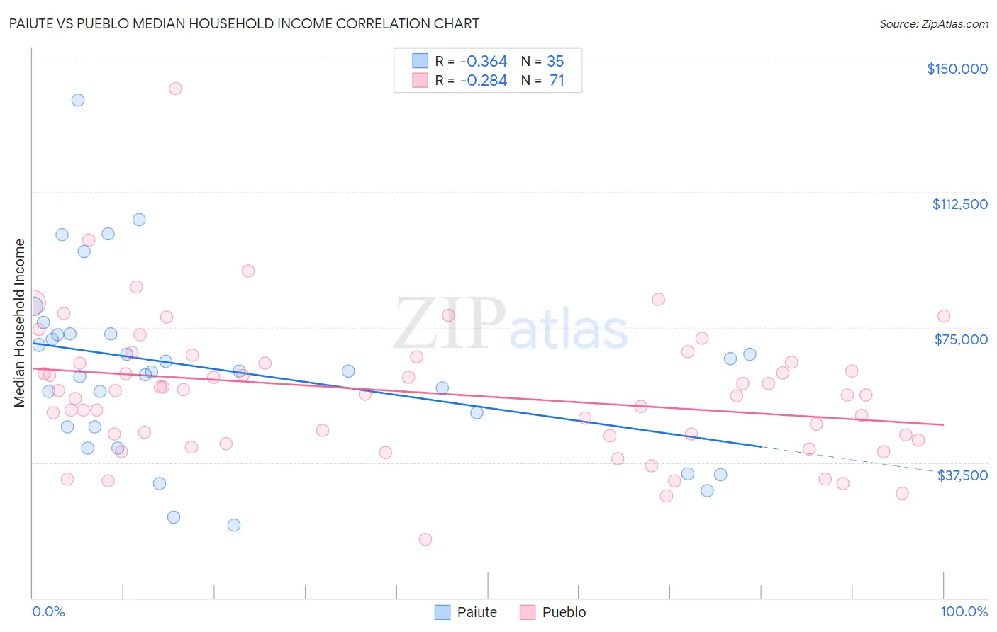 Paiute vs Pueblo Median Household Income