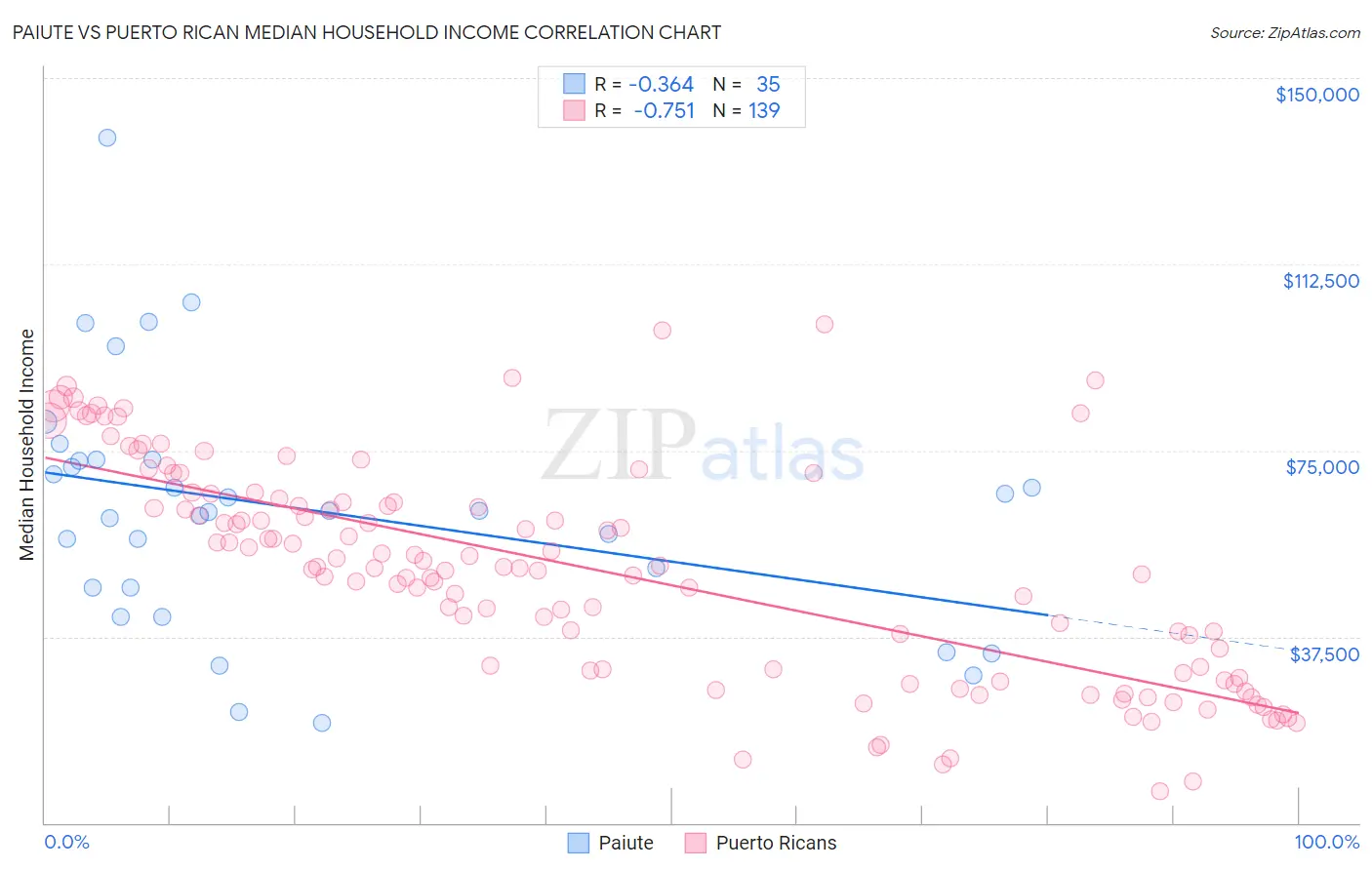 Paiute vs Puerto Rican Median Household Income