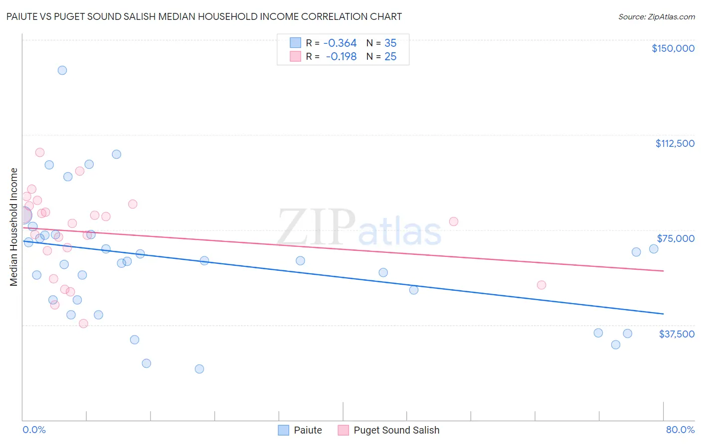 Paiute vs Puget Sound Salish Median Household Income