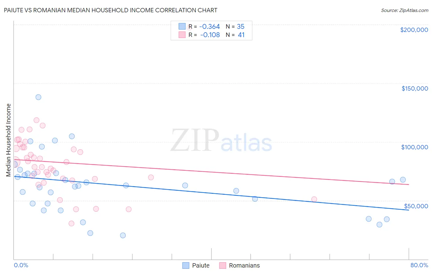 Paiute vs Romanian Median Household Income