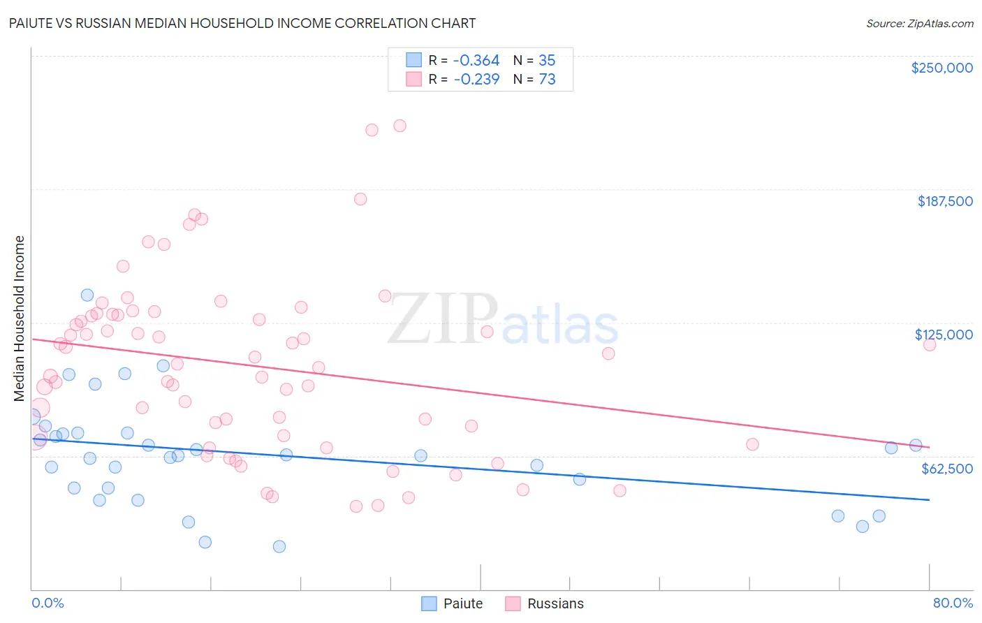 Paiute vs Russian Median Household Income