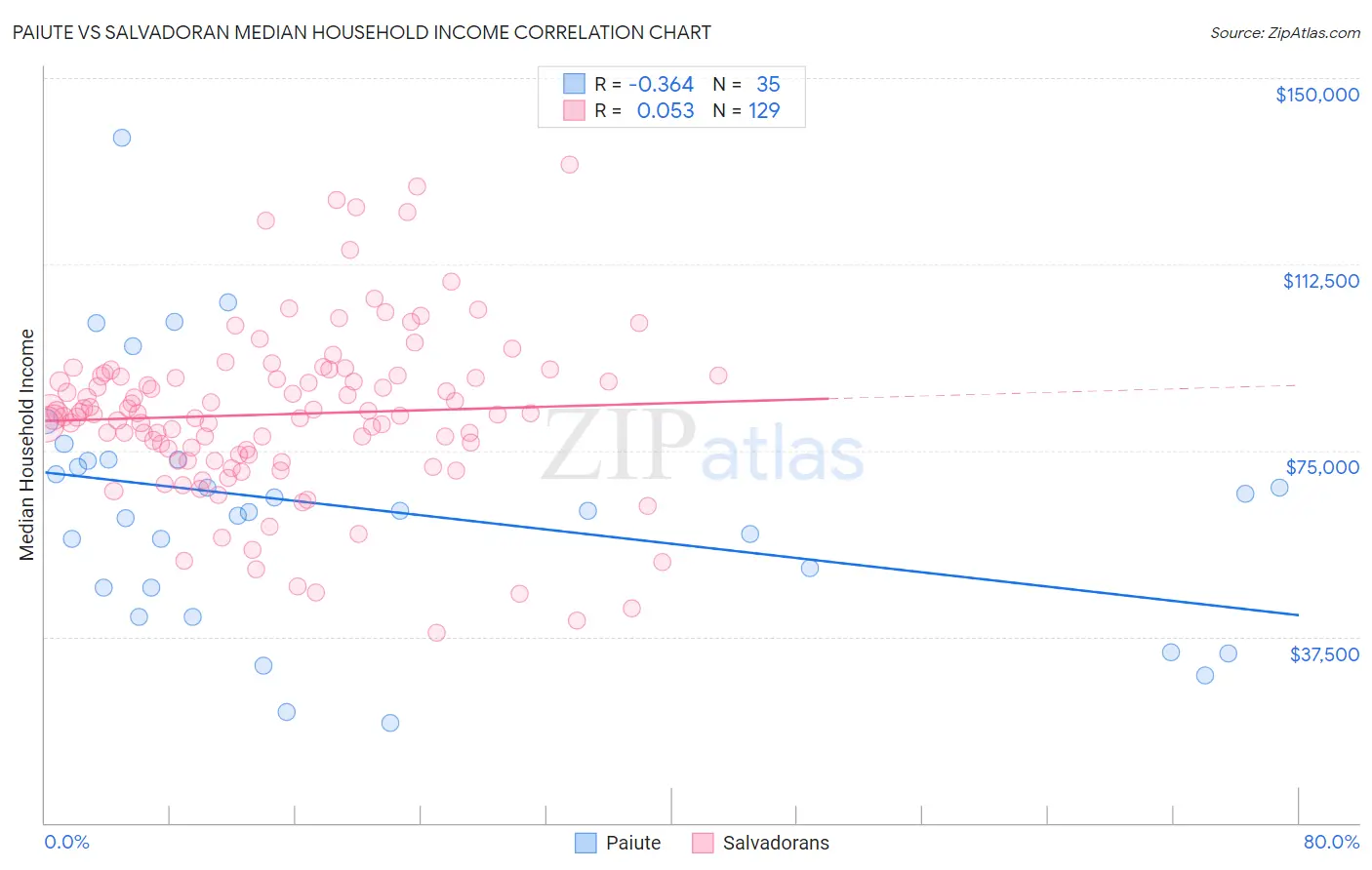 Paiute vs Salvadoran Median Household Income