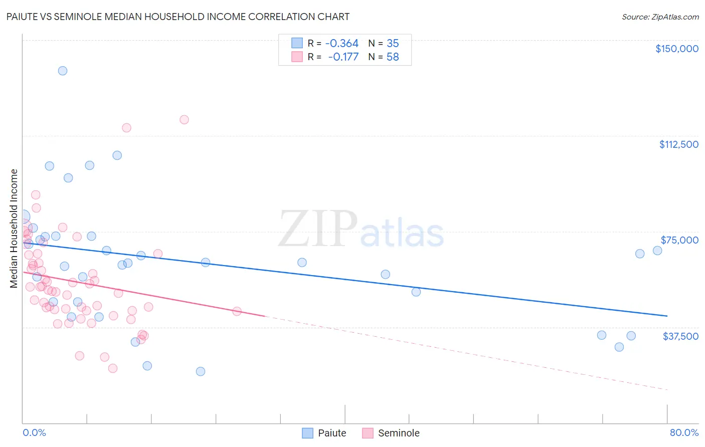 Paiute vs Seminole Median Household Income