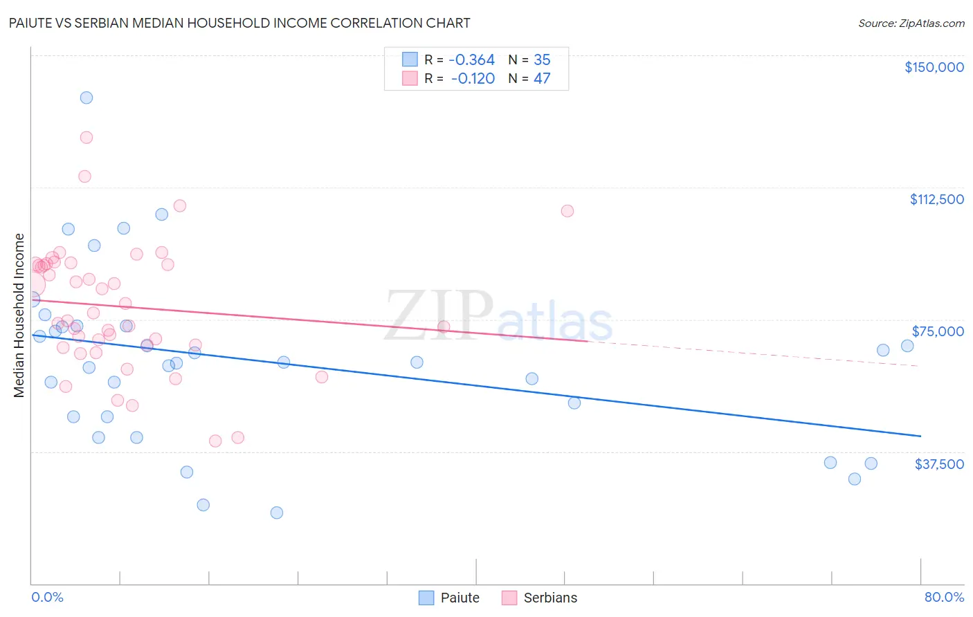 Paiute vs Serbian Median Household Income