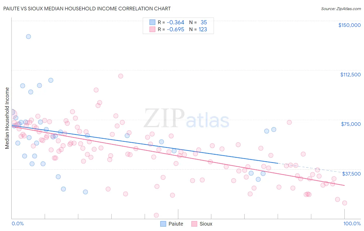 Paiute vs Sioux Median Household Income