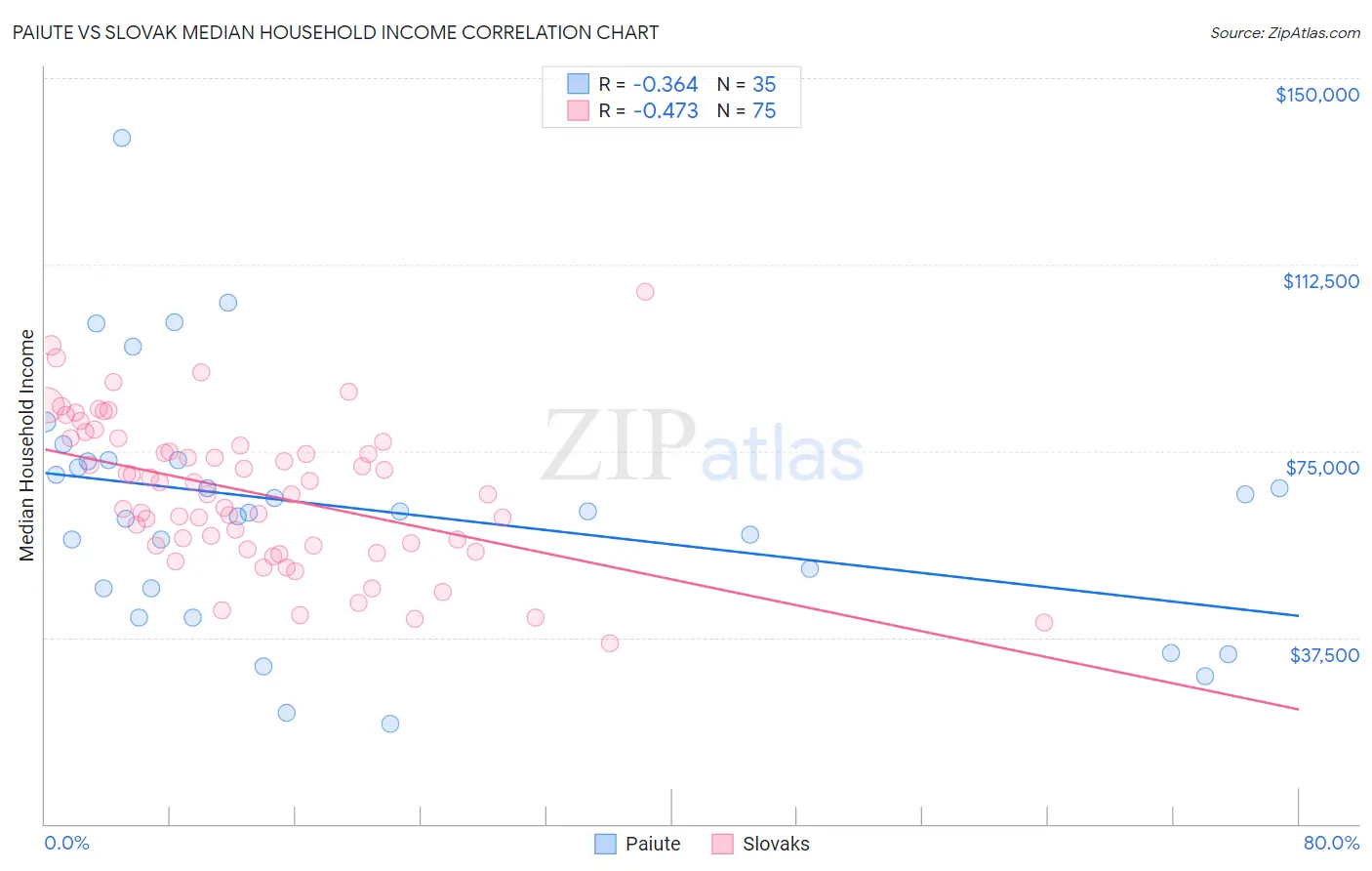 Paiute vs Slovak Median Household Income