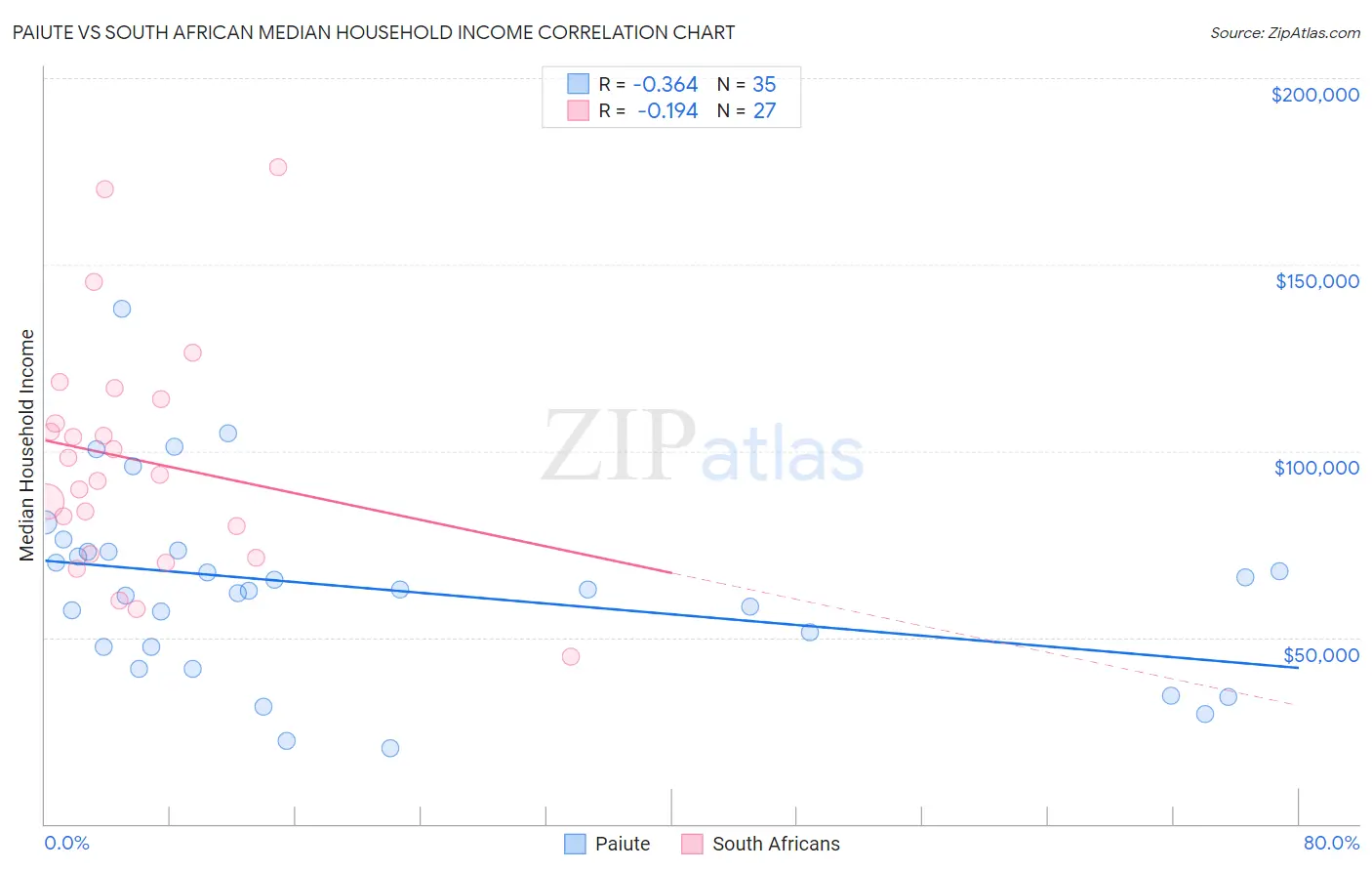 Paiute vs South African Median Household Income