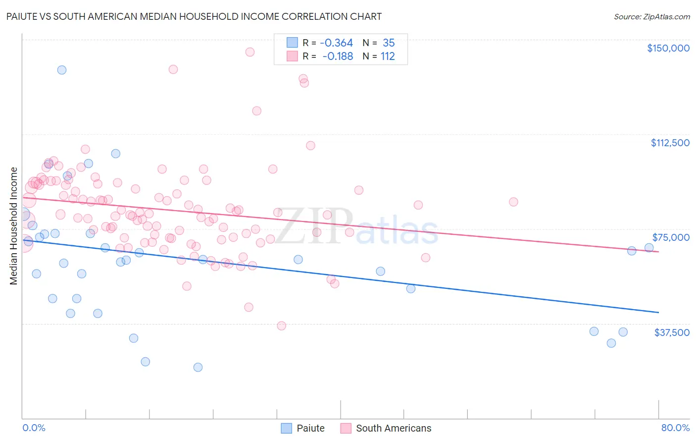 Paiute vs South American Median Household Income