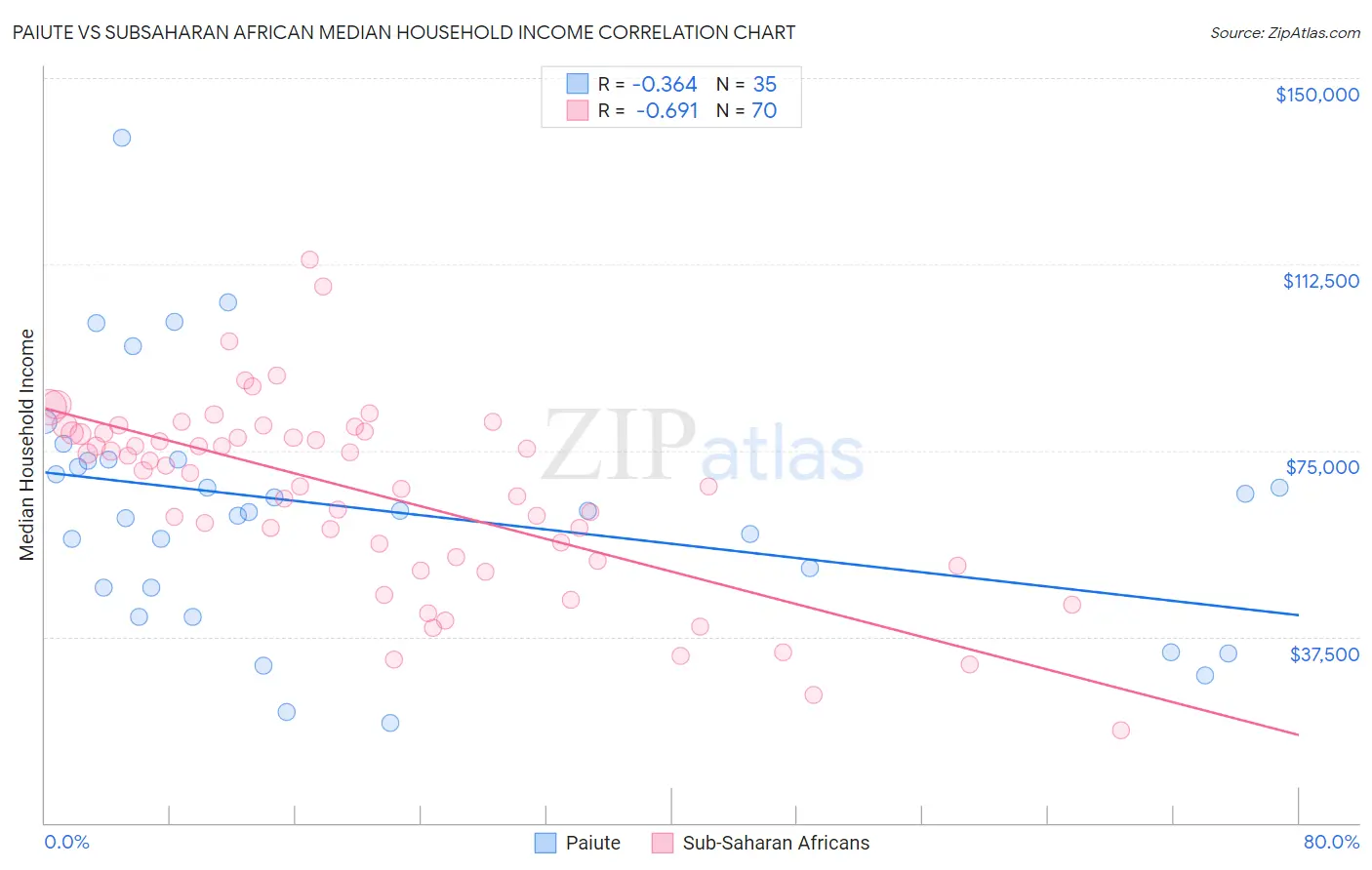 Paiute vs Subsaharan African Median Household Income