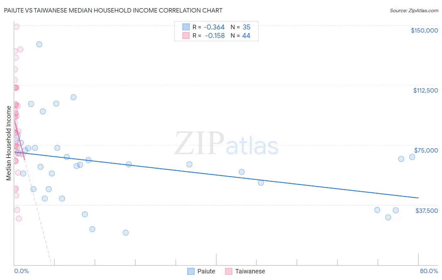Paiute vs Taiwanese Median Household Income