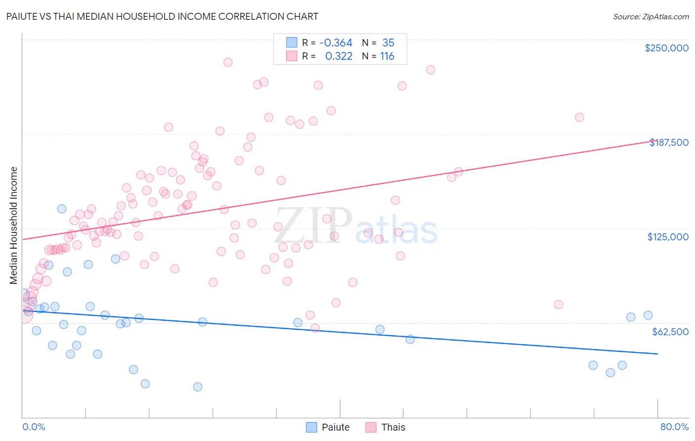 Paiute vs Thai Median Household Income
