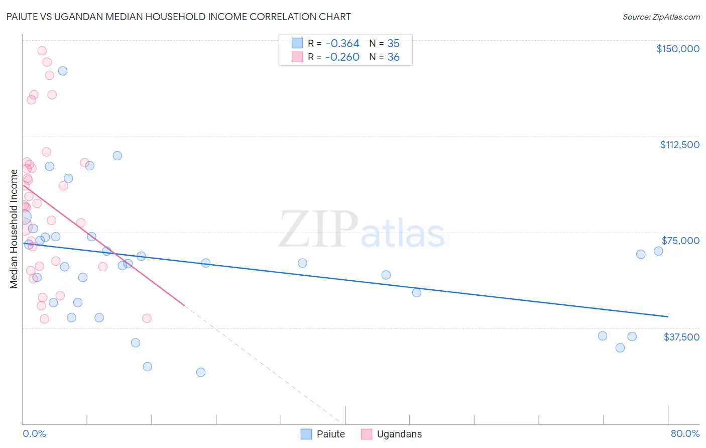 Paiute vs Ugandan Median Household Income
