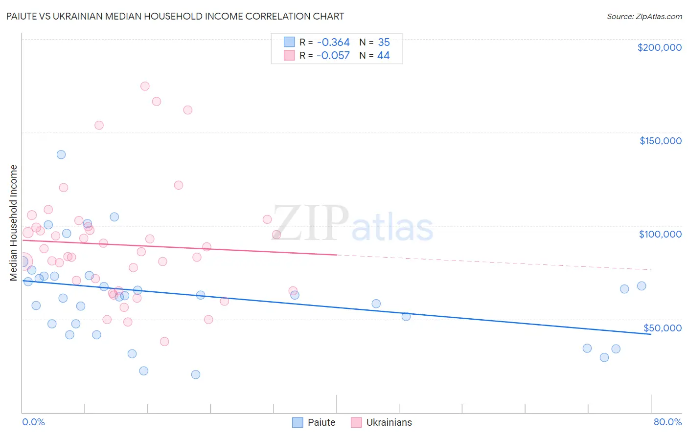Paiute vs Ukrainian Median Household Income