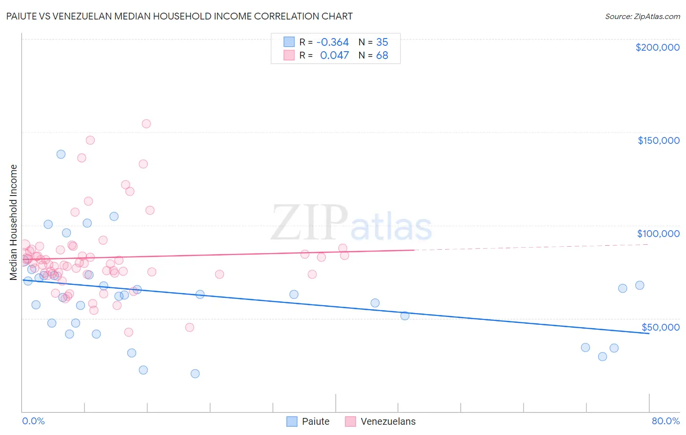 Paiute vs Venezuelan Median Household Income