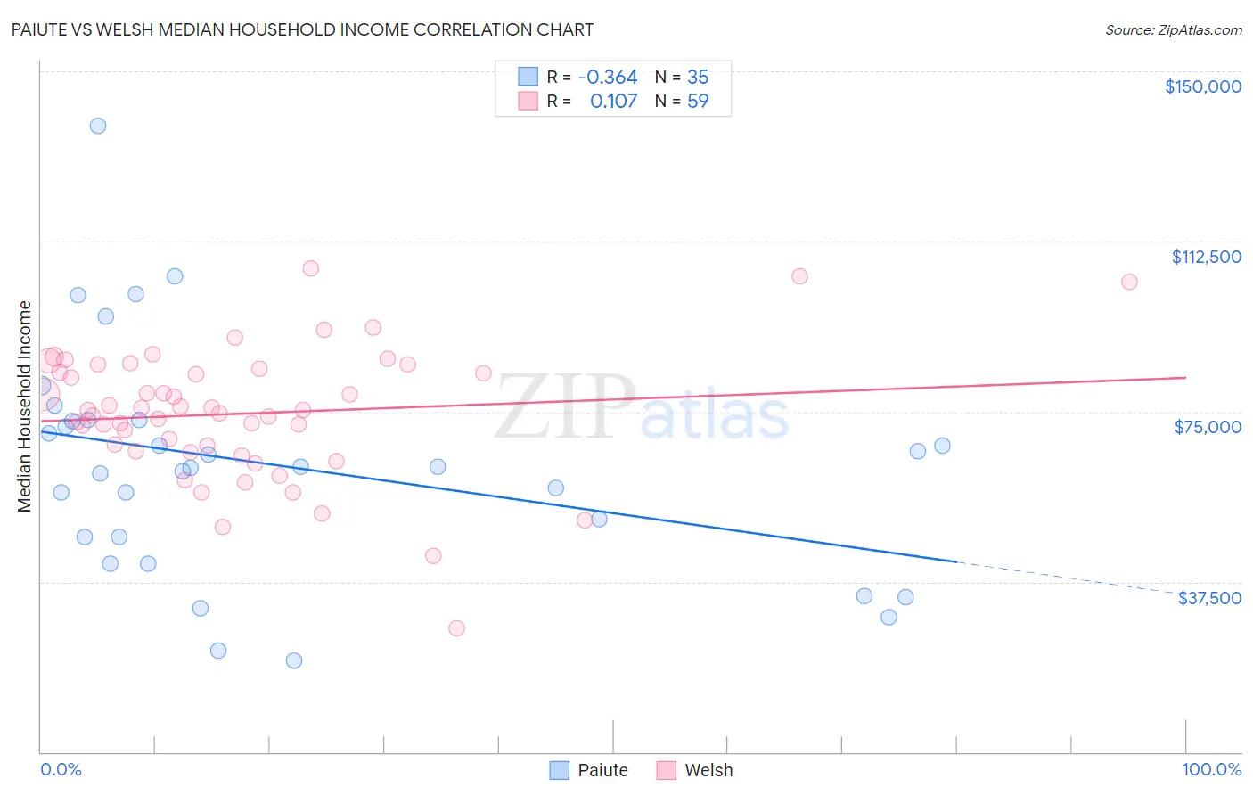 Paiute vs Welsh Median Household Income