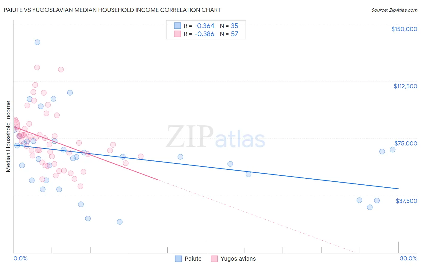 Paiute vs Yugoslavian Median Household Income