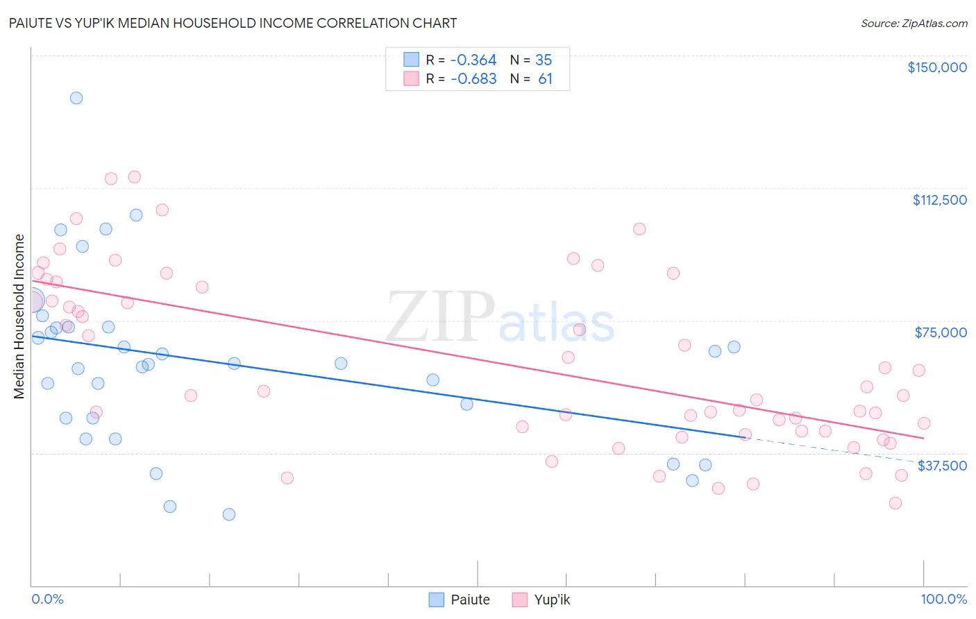 Paiute vs Yup'ik Median Household Income