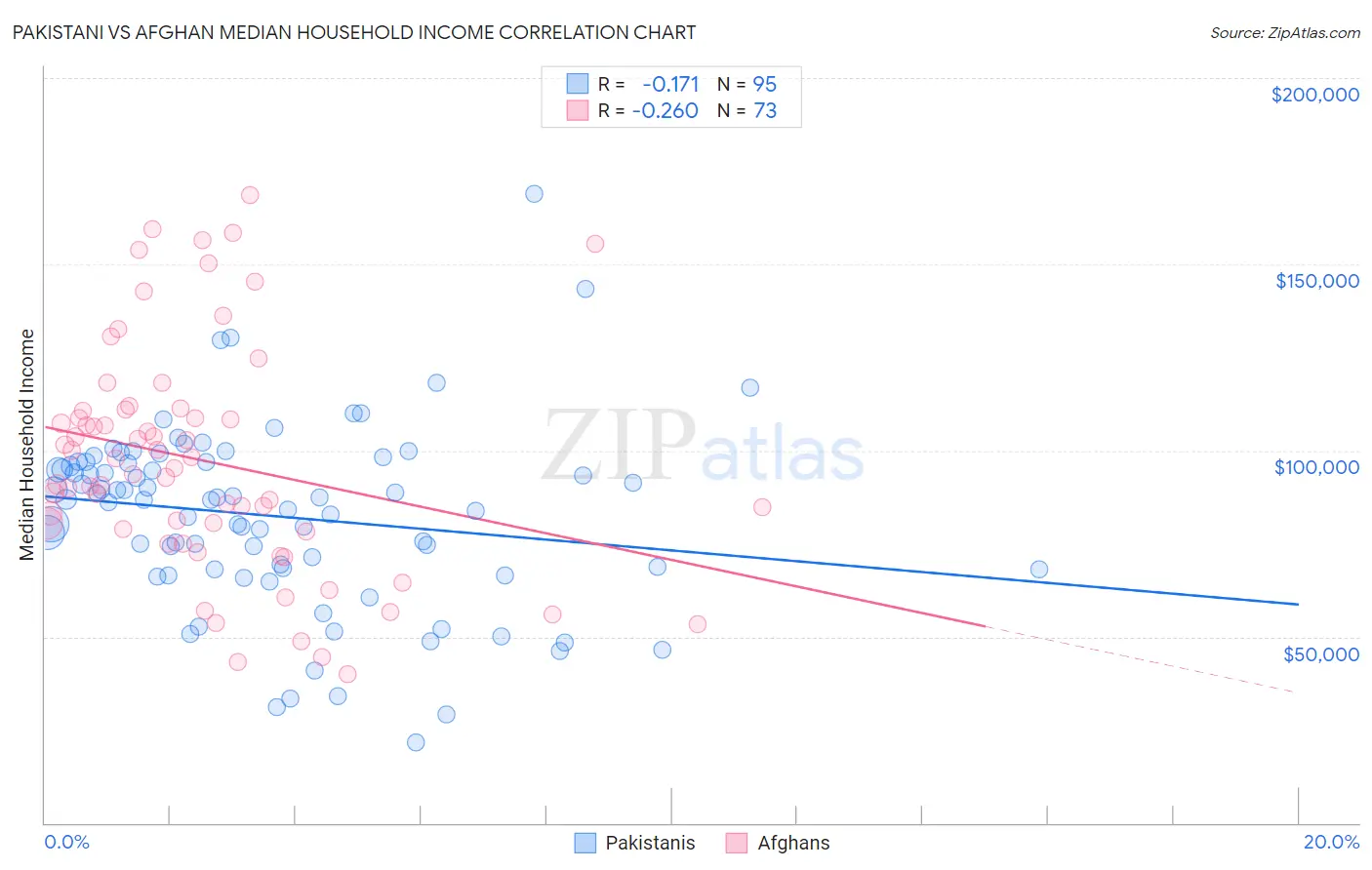 Pakistani vs Afghan Median Household Income
