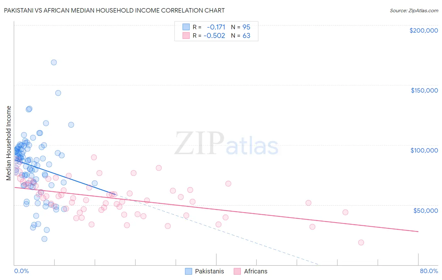 Pakistani vs African Median Household Income