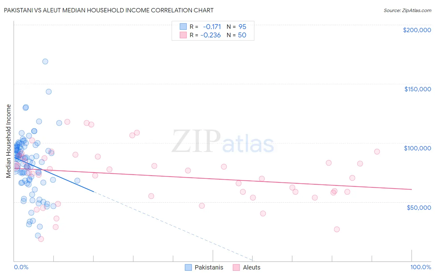 Pakistani vs Aleut Median Household Income