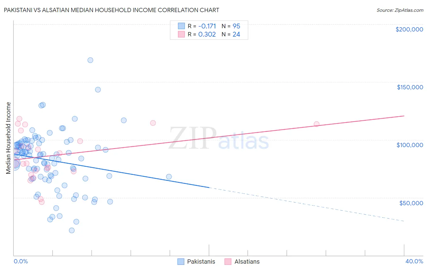 Pakistani vs Alsatian Median Household Income