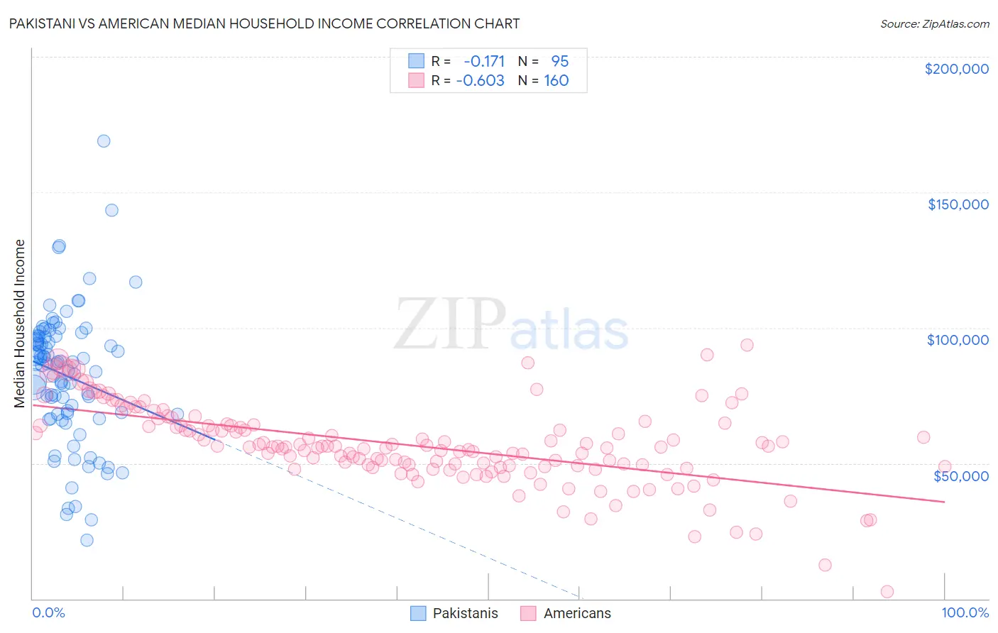 Pakistani vs American Median Household Income
