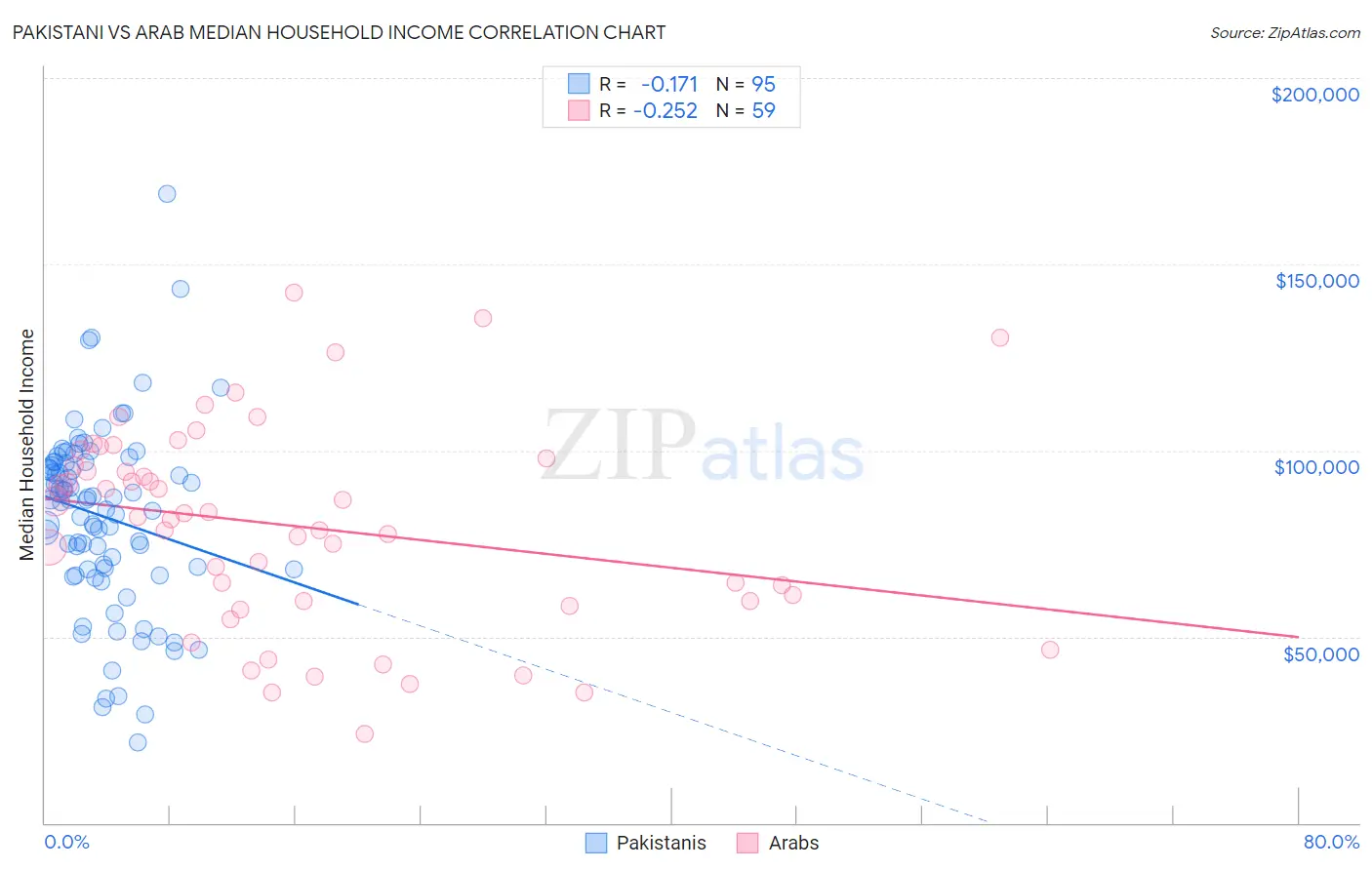 Pakistani vs Arab Median Household Income