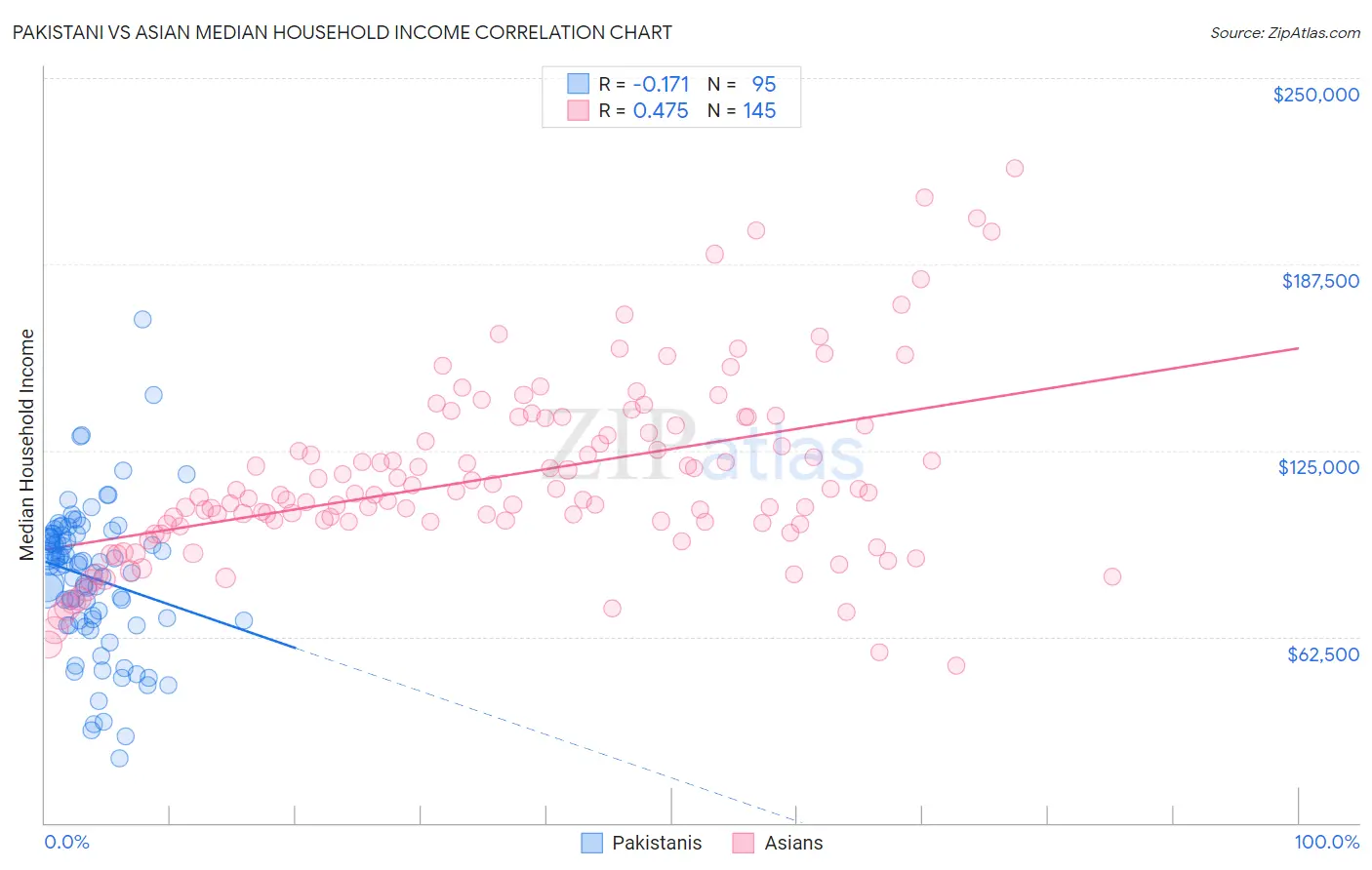 Pakistani vs Asian Median Household Income